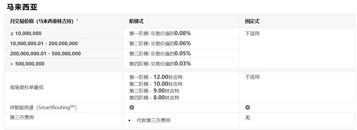 【IB 開立東南亞戶口】開啟馬來西亞證券戶口需要在注意事項